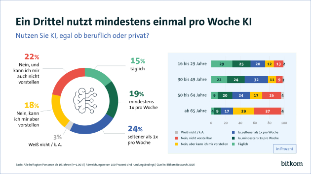 KI: Breite Nutzung trifft auf wachsende Skepsis - Quelle: Bitkom